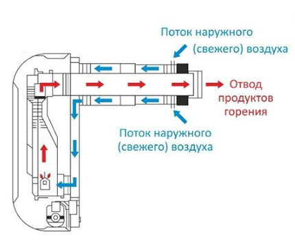 Коаксиальная труба