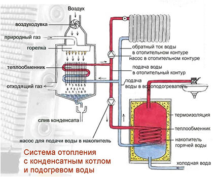 Принцип работы конденсационного котла