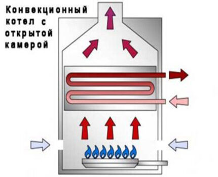 Конвекционный котел