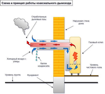 Коаксиальный дымоход