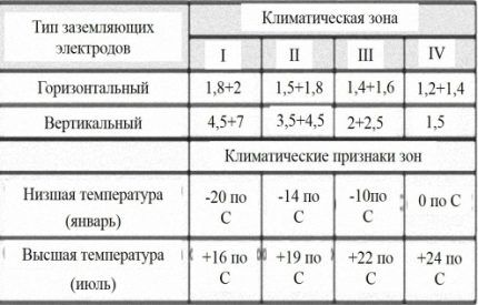 Таблица расчета сезонного коэффициента