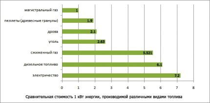 Сравнение стоимости различных видов топлива