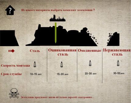 Срок службы электродов