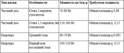 Теплозатраты в зависимости от типа помещения