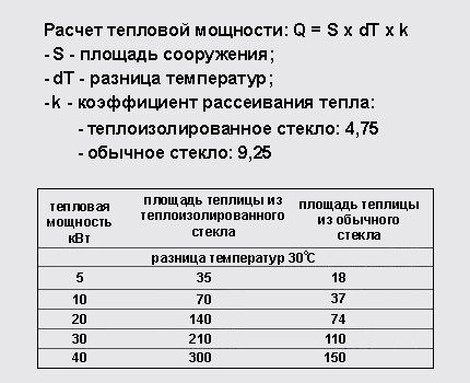 Пример расчета тепловой мощности прибора