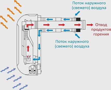 Газовый конвектор закрытого типа