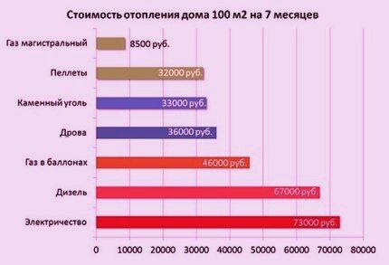 Сравнение разных типов топлива