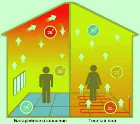 Теплый пол и батареи