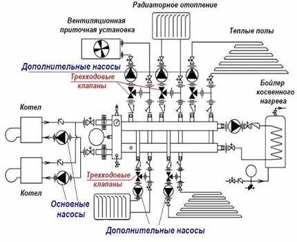 Дополнительные циркуляционные насосы