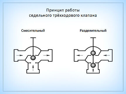 Работа трехходового крана