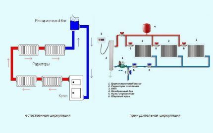 Естественная и принудительная циркуляция