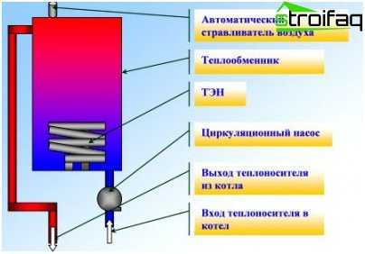 Пристрій і принцип роботи ТеНові котла