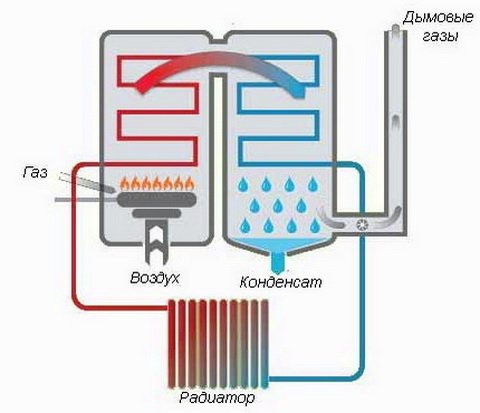 Схема работы кондесационного котла