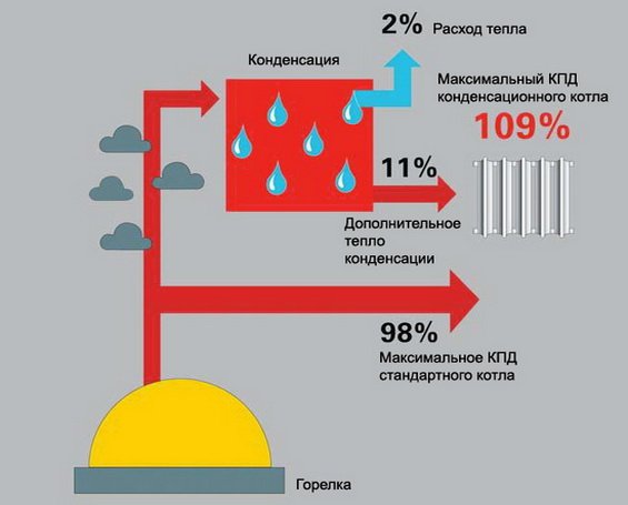 КПД конденсационного котла