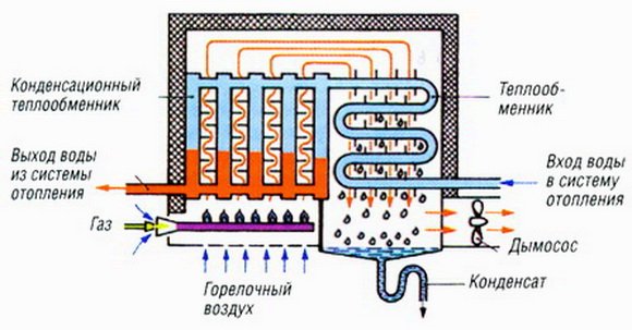 Схема конденсационного котла