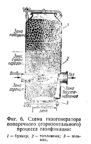 Газогенераторы горизонтального процесса