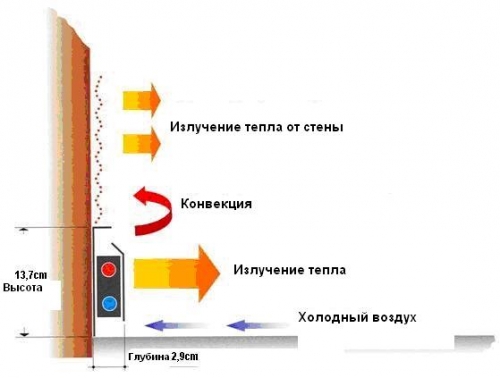 Схема плинтусной системы отопления