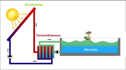 Солнечный подогрев воды в бассейне