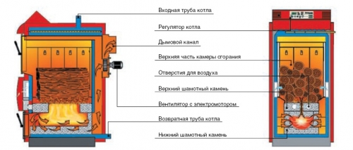 Устройство газогенераторного котла
