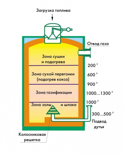 Процесс превращения топлива в газ в газогенераторе