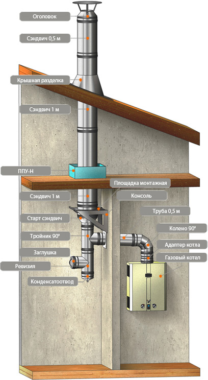 dymohod-dlya-nastennogo-gazovogo-kotla