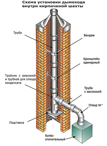 shema-ustanovki-dymohoda-vnutri-kirpichnoj-shahty