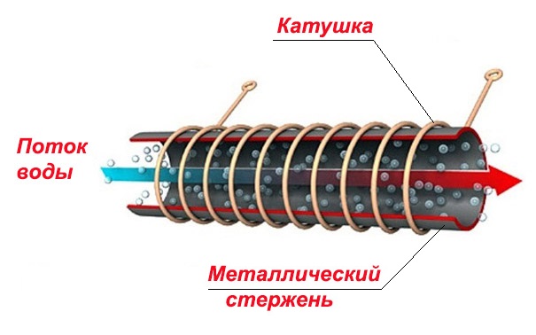 Катушка