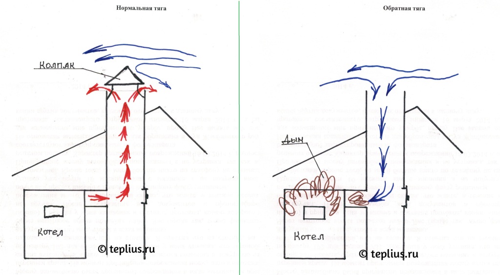 Потоки дымовых газов