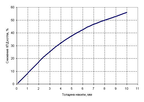 График зависимости потерь в котле от толщины накипи теплопроводностью 0,2 Вт/м2-К