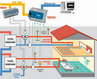 Автоматика системы отопления в доме