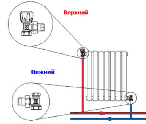 Обвязка радиатора кранами