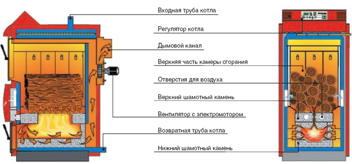 Конструкция пиролизного котла