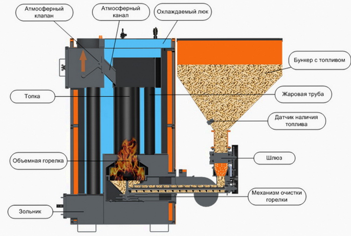 В чем особенность пеллетного котла, наличие бункера