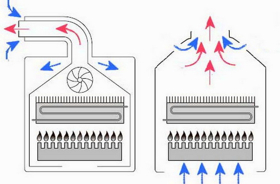Схемы котлов с открытой и закрытой камерами сгорания