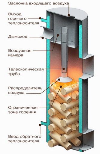 Конструкция системы длительного горения в разрезе