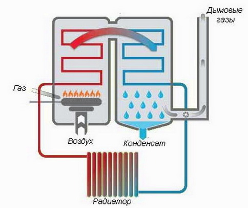 Конденсационный котел схема работы