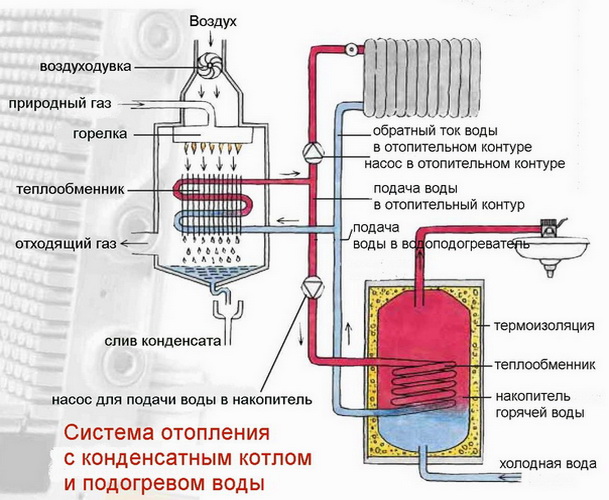 Как подключается газовый котел к системе