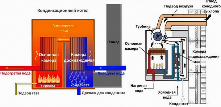 Схема конденсационного котла, принцип работы