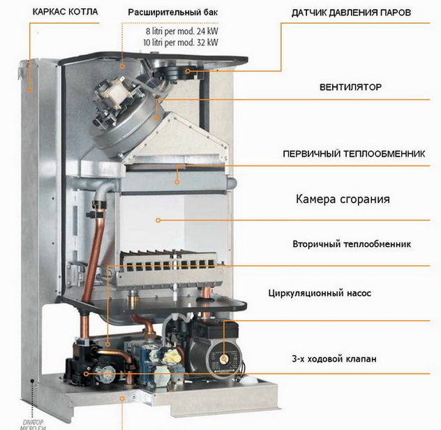 Модель котла Ферроли в разобранном виде - как устроен