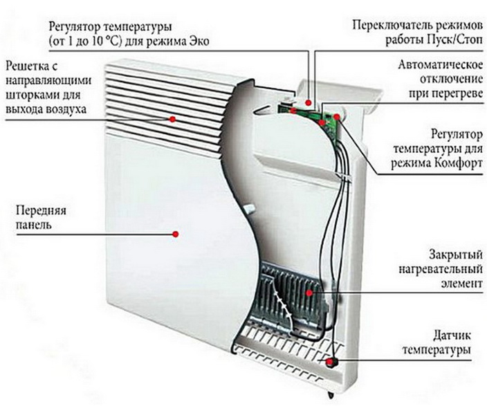 Конструкция конвектора работающего на электричестве