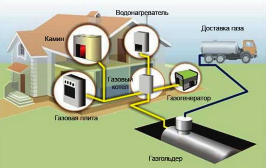 Отопление газом может быть из газгольдера