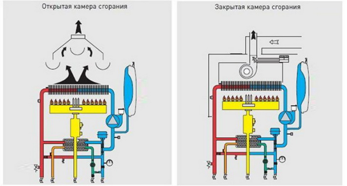 Горелка открытая и закрытая