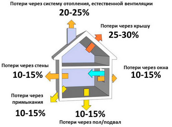 Проценты потери тепловой энергии