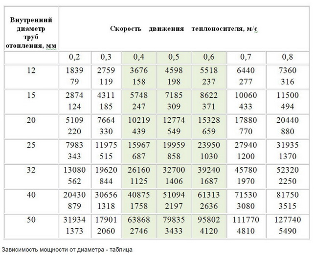 Трубы устанавливаются исходя из своего диаметра