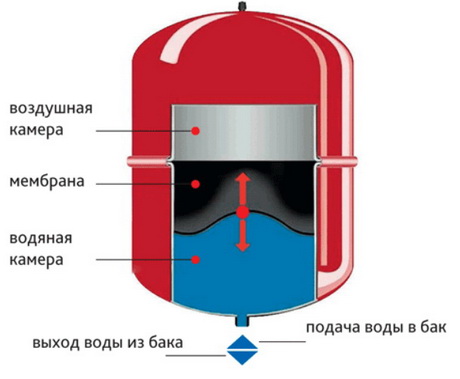 Конструкция мембранного бака