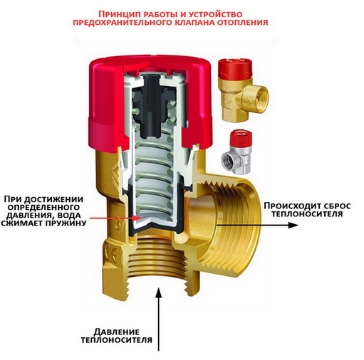 конструкция предохранительного клапана