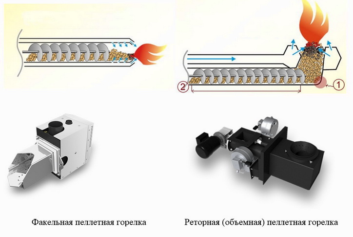 Виды пеллетных горелок для котлов