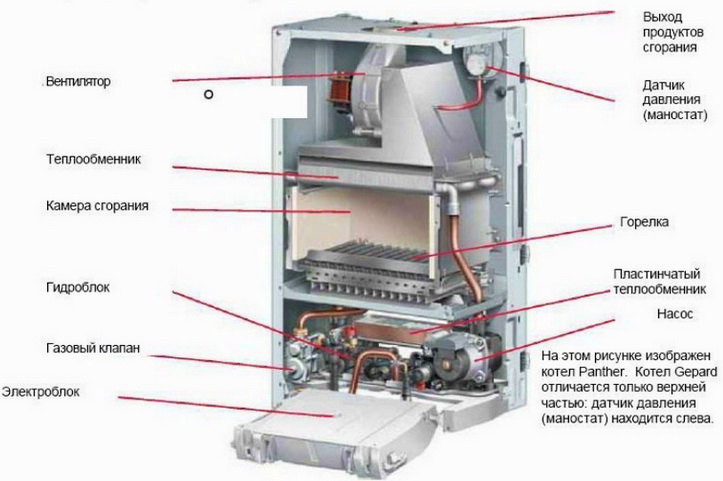 Конструкция газового котла