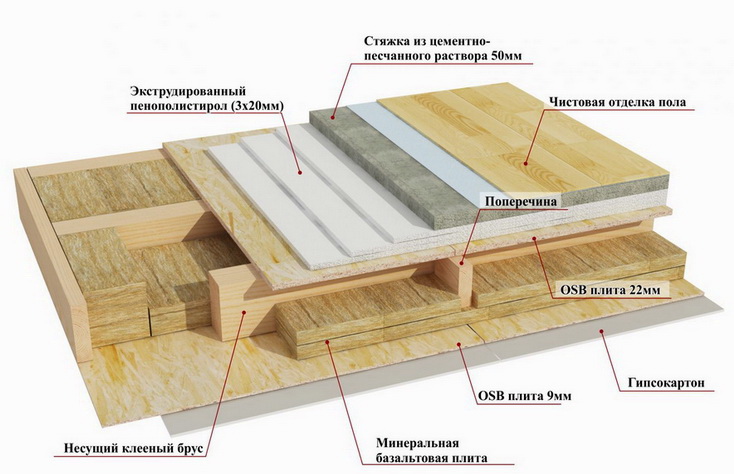 Утепление перекрытия теплоизолятором