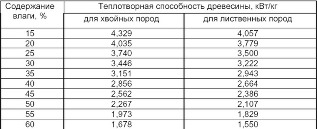 Какая теплотворность дров